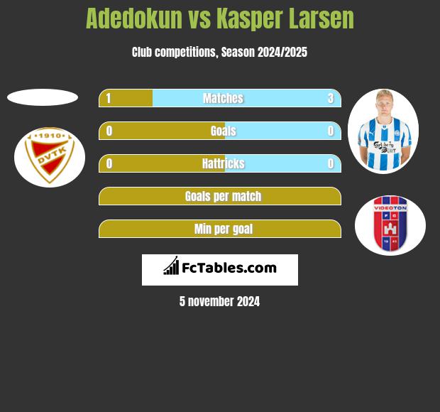 Adedokun vs Kasper Larsen h2h player stats