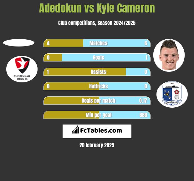 Adedokun vs Kyle Cameron h2h player stats