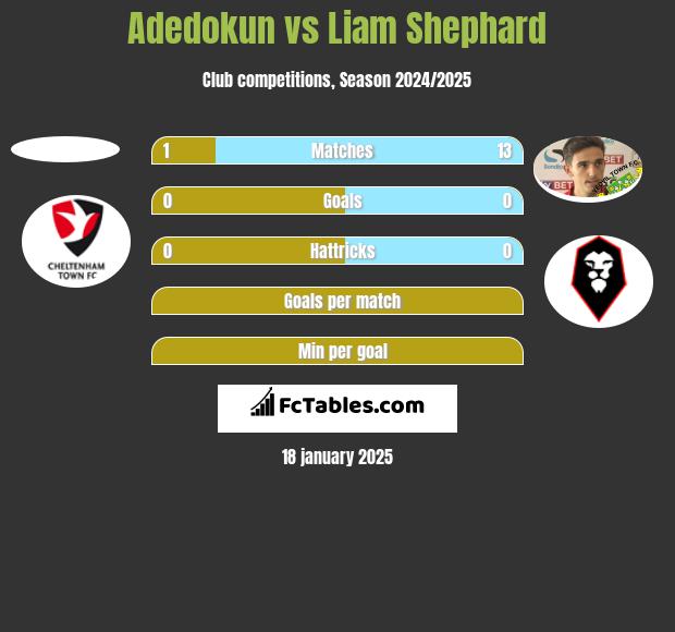 Adedokun vs Liam Shephard h2h player stats