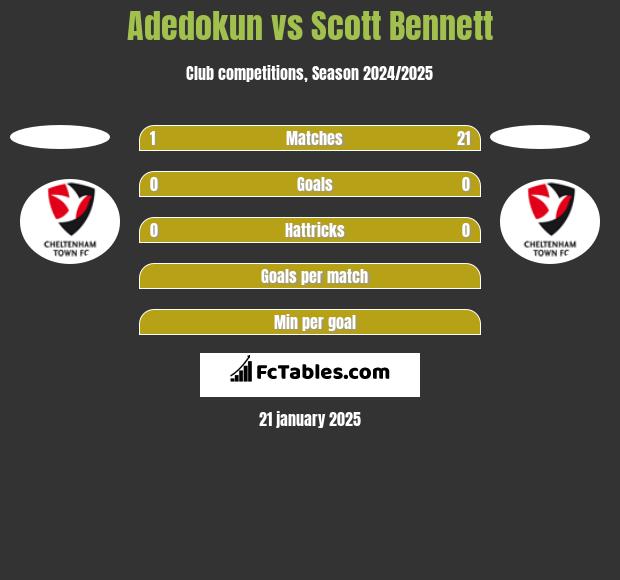 Adedokun vs Scott Bennett h2h player stats