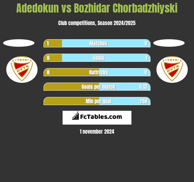 Adedokun vs Bozhidar Chorbadzhiyski h2h player stats