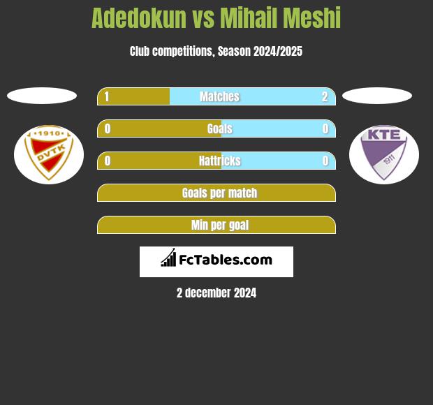 Adedokun vs Mihail Meshi h2h player stats