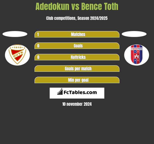 Adedokun vs Bence Toth h2h player stats