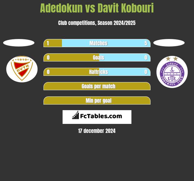 Adedokun vs Davit Kobouri h2h player stats