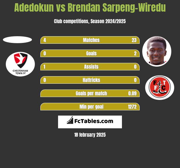 Adedokun vs Brendan Sarpeng-Wiredu h2h player stats