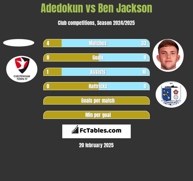 Adedokun vs Ben Jackson h2h player stats