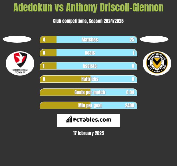 Adedokun vs Anthony Driscoll-Glennon h2h player stats