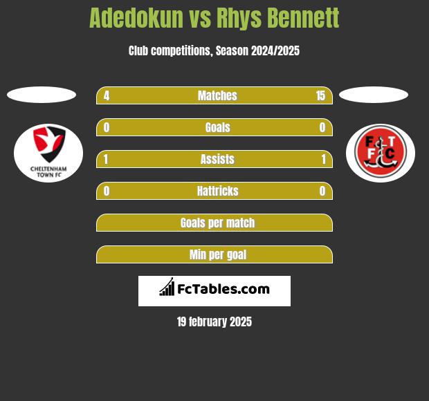 Adedokun vs Rhys Bennett h2h player stats