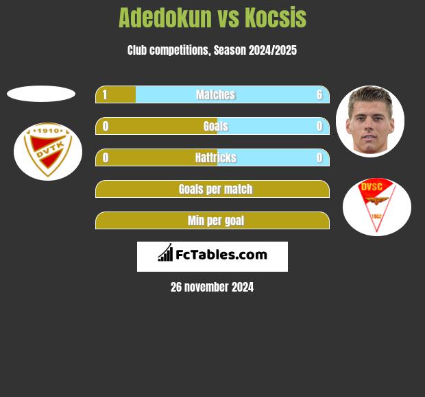 Adedokun vs Kocsis h2h player stats