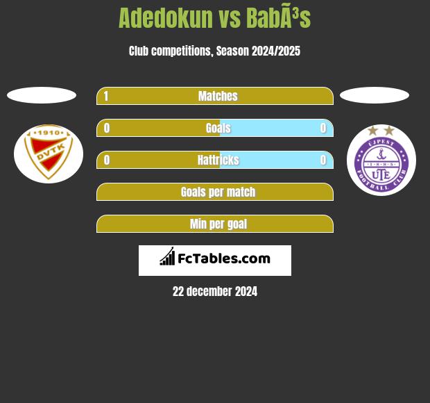 Adedokun vs BabÃ³s h2h player stats