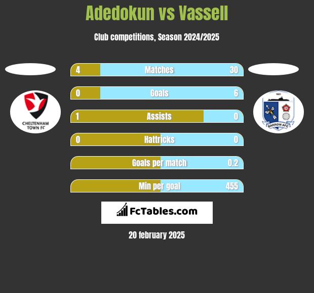 Adedokun vs Vassell h2h player stats