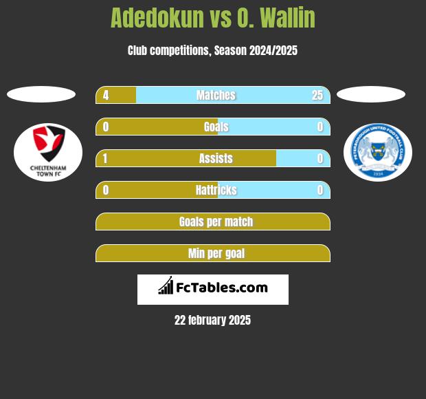 Adedokun vs O. Wallin h2h player stats