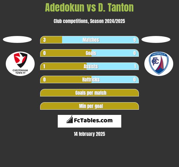 Adedokun vs D. Tanton h2h player stats