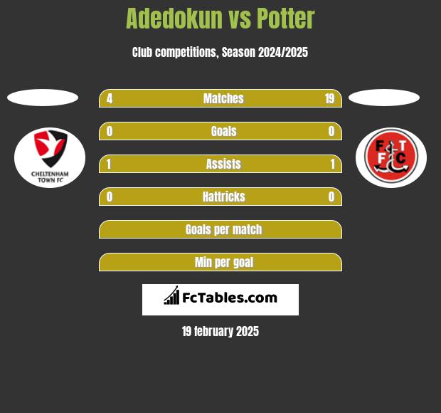 Adedokun vs Potter h2h player stats