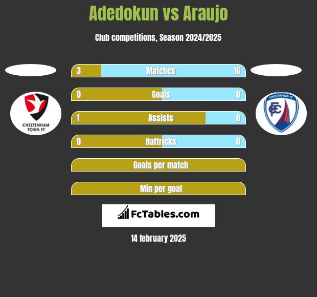 Adedokun vs Araujo h2h player stats