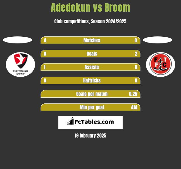 Adedokun vs Broom h2h player stats