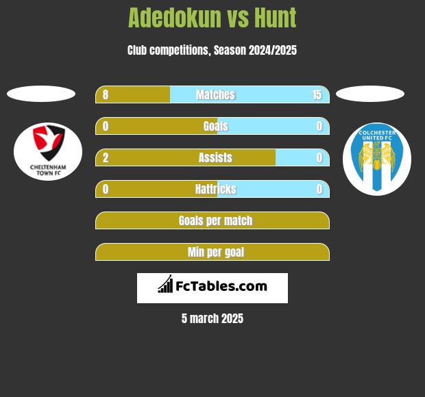 Adedokun vs Hunt h2h player stats