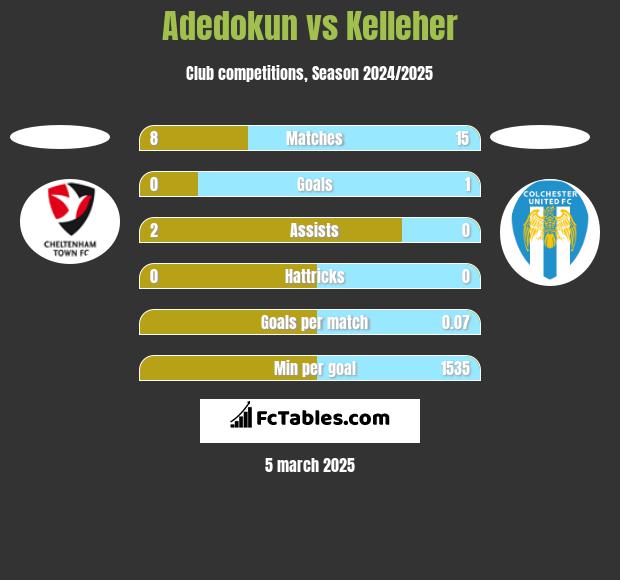 Adedokun vs Kelleher h2h player stats