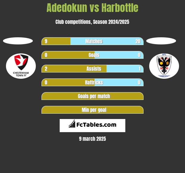 Adedokun vs Harbottle h2h player stats