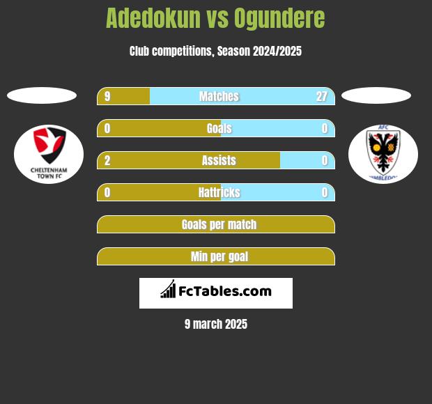 Adedokun vs Ogundere h2h player stats