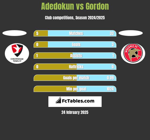 Adedokun vs Gordon h2h player stats