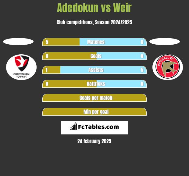 Adedokun vs Weir h2h player stats