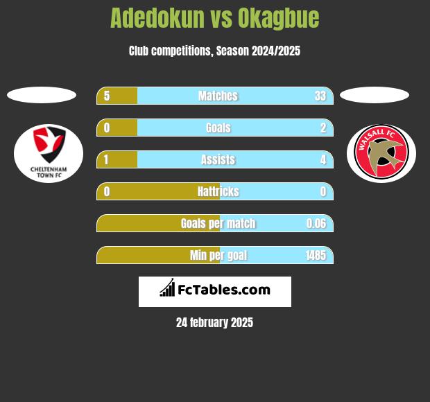 Adedokun vs Okagbue h2h player stats