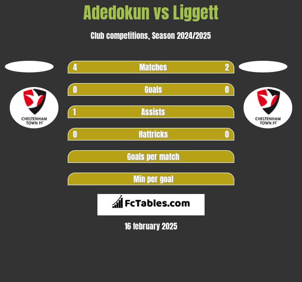 Adedokun vs Liggett h2h player stats