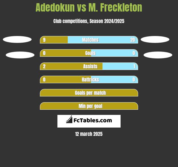 Adedokun vs M. Freckleton h2h player stats