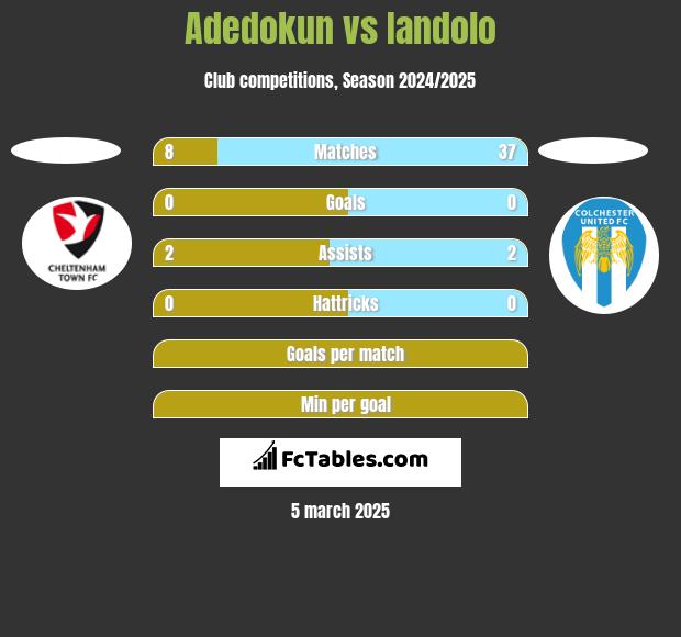 Adedokun vs Iandolo h2h player stats