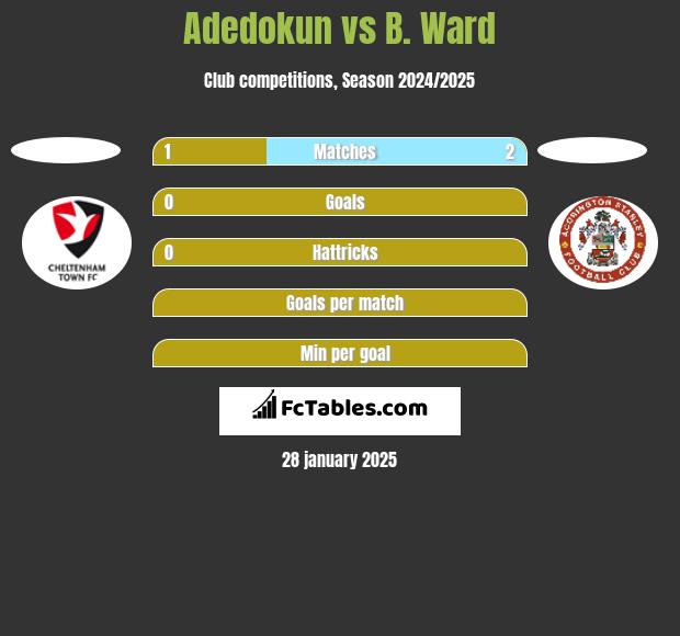 Adedokun vs B. Ward h2h player stats