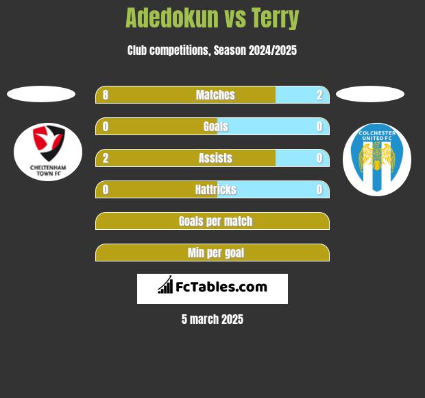 Adedokun vs Terry h2h player stats