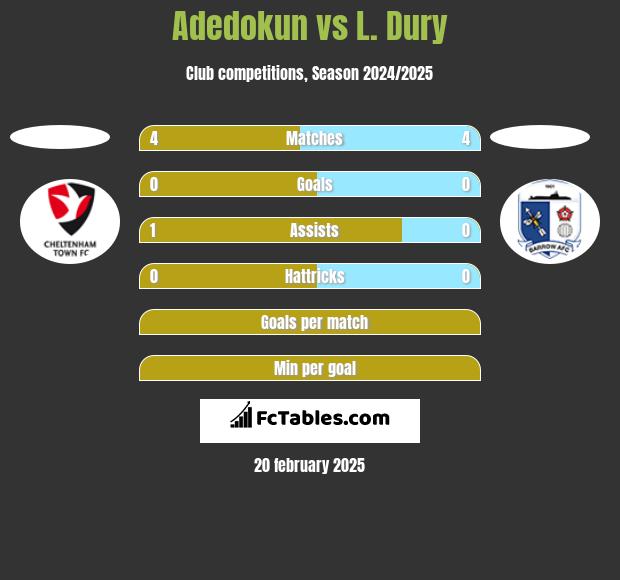 Adedokun vs L. Dury h2h player stats