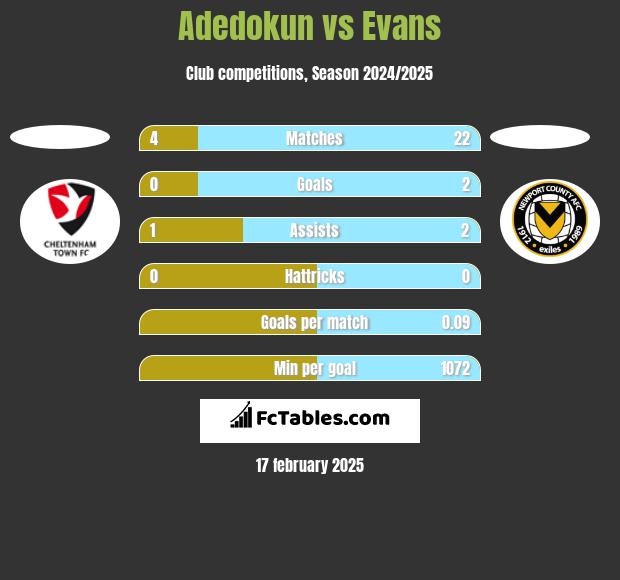 Adedokun vs Evans h2h player stats