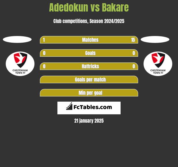 Adedokun vs Bakare h2h player stats