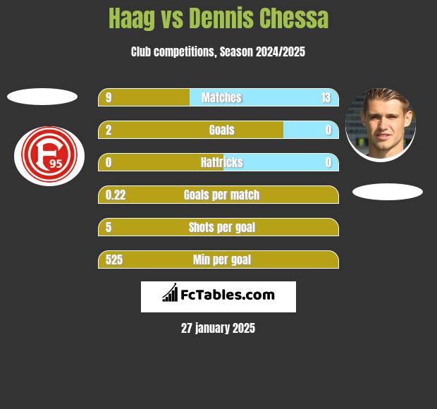 Haag vs Dennis Chessa h2h player stats