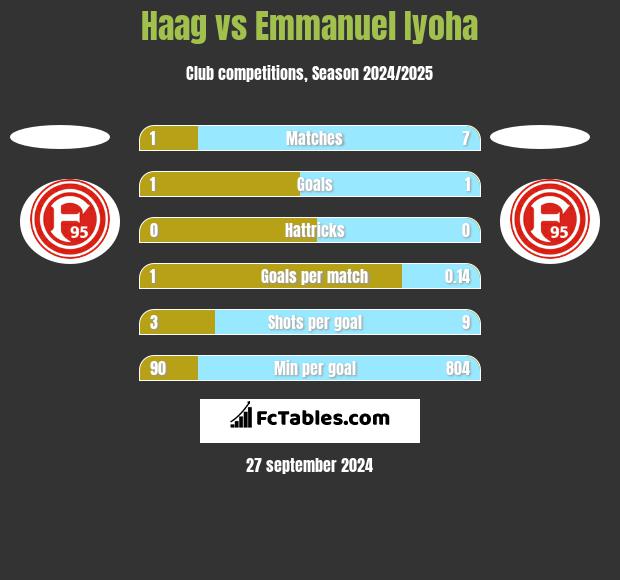 Haag vs Emmanuel Iyoha h2h player stats