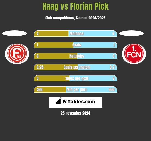 Haag vs Florian Pick h2h player stats