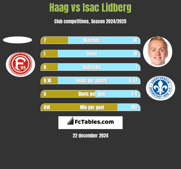 Haag vs Isac Lidberg h2h player stats