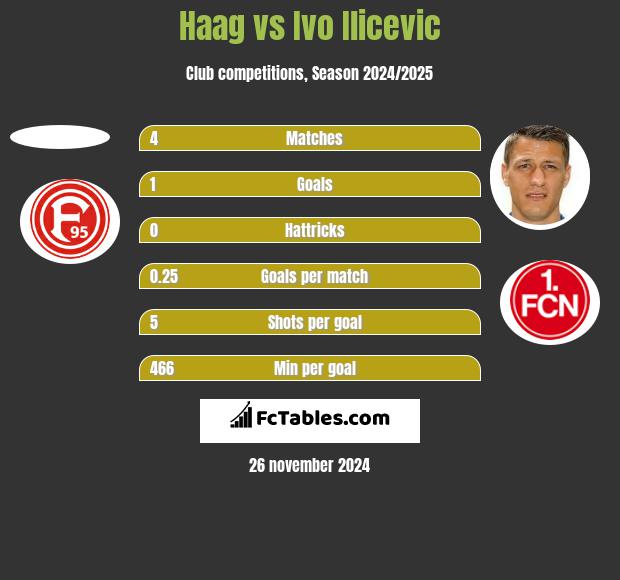 Haag vs Ivo Ilicevic h2h player stats