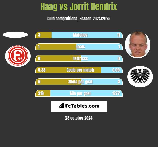 Haag vs Jorrit Hendrix h2h player stats