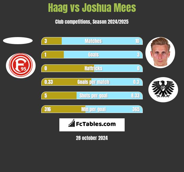 Haag vs Joshua Mees h2h player stats