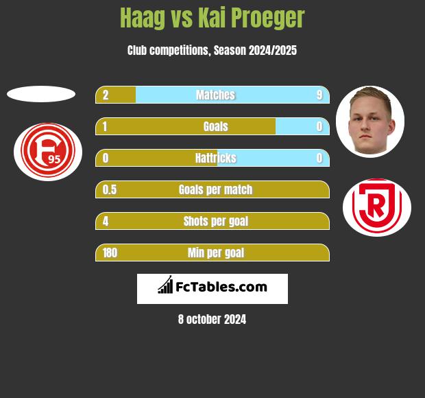 Haag vs Kai Proeger h2h player stats