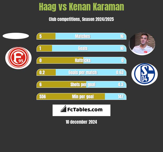 Haag vs Kenan Karaman h2h player stats