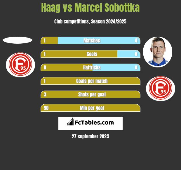 Haag vs Marcel Sobottka h2h player stats