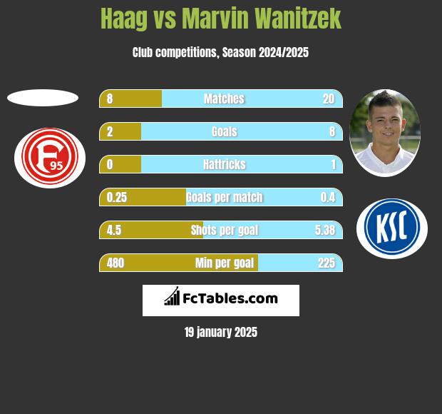 Haag vs Marvin Wanitzek h2h player stats