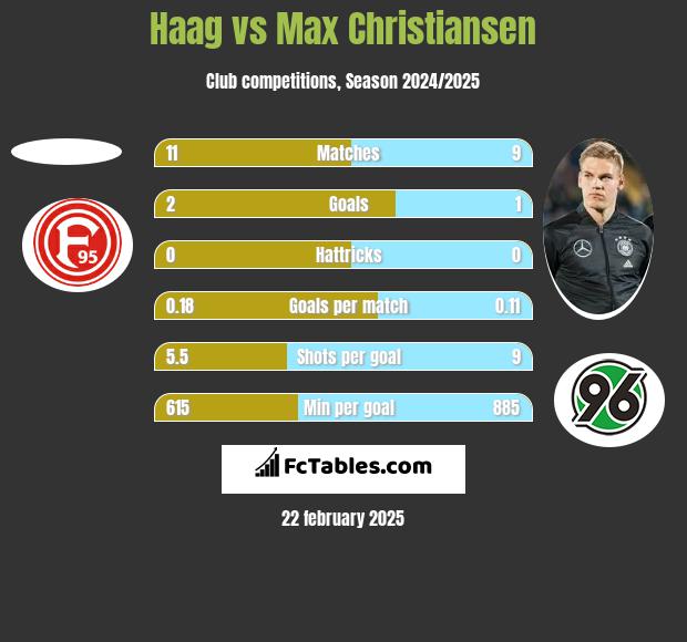 Haag vs Max Christiansen h2h player stats