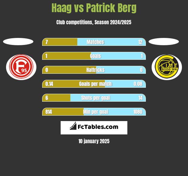 Haag vs Patrick Berg h2h player stats