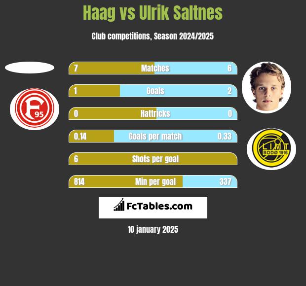 Haag vs Ulrik Saltnes h2h player stats