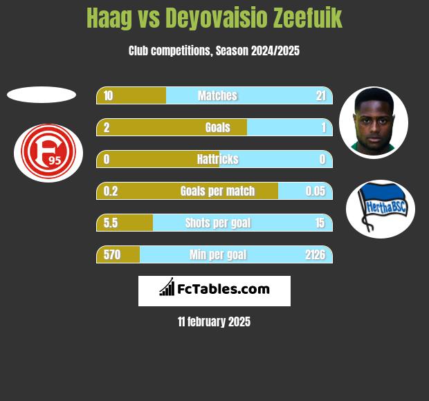 Haag vs Deyovaisio Zeefuik h2h player stats